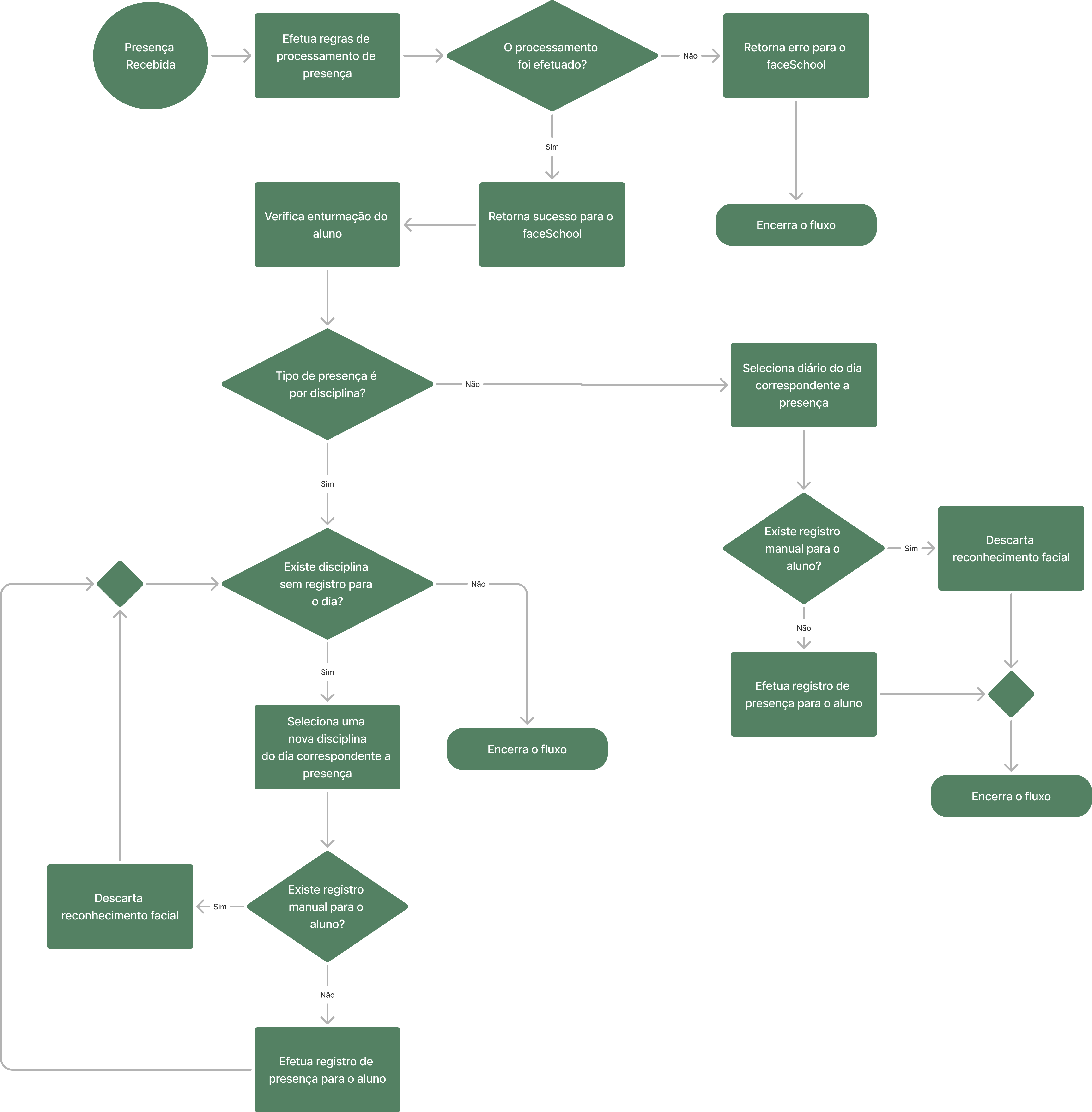 fluxo continuado do fluxograma anterior