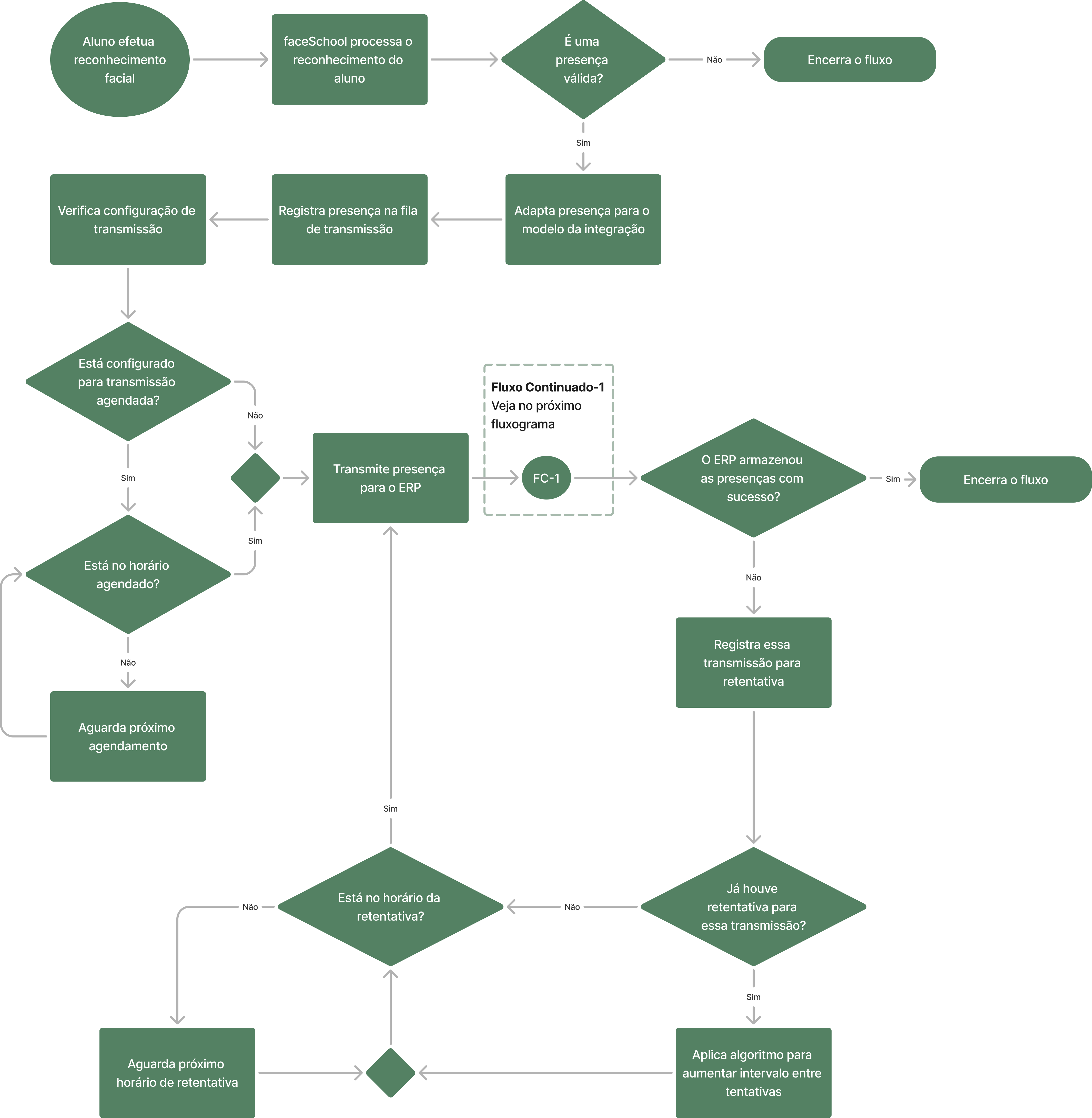 fluxograma de presenças